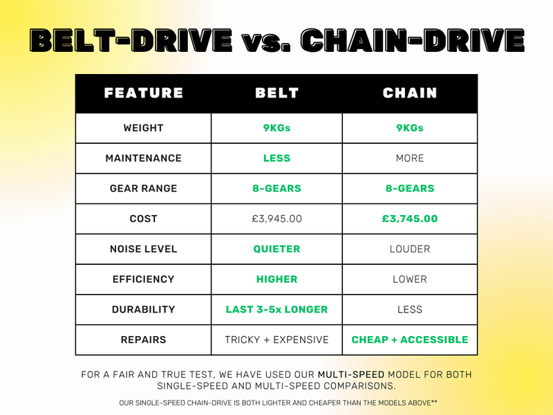 Comprehensive Buyer's Guide: Belt vs Chain Drive Bikes